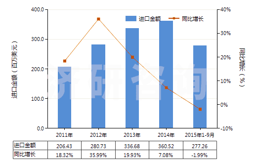 2011-2015年9月中國(guó)含有其他胰島素的藥品(HS30043190)進(jìn)口總額及增速統(tǒng)計(jì)